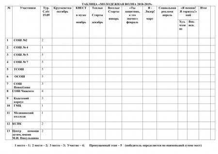 МОЛОДЕЖНАЯ ВОЛНА 2018-2019